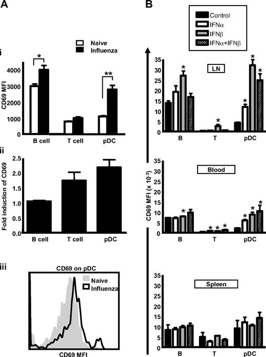 Figure 4. CD69 is expressed on pDCs and is further increased upon influenza infection. (A) C57Bl/6 mice were infected with influenza virus or PBS intraperitoneally. After 18 hours, CD69 expression on the surface of lymphocytes and pDCs was determined by flow cytometry. The value of CD69 was expressed as the average mean fluorescence intensity on cells from 5 mice (i) or as the fold-induction of CD69 on different cell types induced by influenza infection (ii). A representative histogram of CD69 expression on pDC is shown (iii). The experiment is a representative example of at least 5 independent experiments. (B) C57Bl/6 mice were injected with 105 U IFN-α, IFN-β, or a combination of 105 U of each IFN. After 18 hours, CD69 expression on the surface of lymphocytes and pDCs were determined by flow cytometry. The value of CD69 was expressed as the average mean fluorescence intensity on cells from 5 mice. *P < .05.