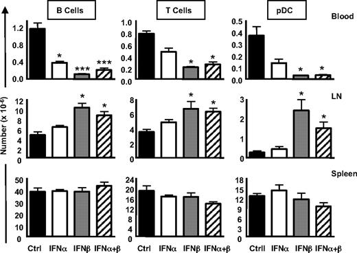 Figure 5. Effects of recombinant IFN-α/β on lymphocyte and pDC accumulation in lymphoid tissues. C57Bl/6 mice were injected with 105 U IFN-α, IFN-β, or a combination of 105 U of each IFN. After 18 hours, numbers of lymphocytes and pDCs in the blood, LNs, and spleen were determined by flow cytometry. Averages represent pooled data from 5 mice. *P < .05; ***P < .005.