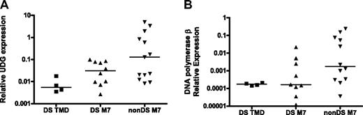 Figure 2. Reduced expression of BER genes in DS patient samples. RNA was isolated and reverse transcribed from blast cells obtained from DS and non-DS (nonDS) patients as described in “Clinical TMD and AMkL samples.” Median gene expression levels were determined by quantitative real-time RT-PCR and normalized to 18S expression. (A) UDG expression. DS TMD vs non-DS AMkL, P < .01; DS AMkL vs non-DS AMkL, P = .1. (B) DNA polymerase β expression. DS TMD vs non-DS AMkL, P = .02; DS AMkL vs non-DS AMkL, P = .07. DNA polymerase β expression in 1 DS AMkL patient sample fell below the level of detection and was excluded from analysis.