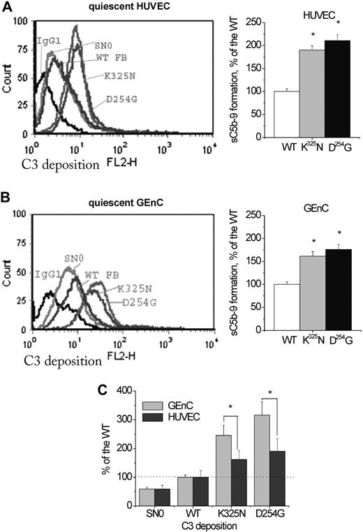 Figure 5. Complement activation on quiescent endothelial cells. Adherent, quiescent, and confluent HUVECs (Ai) or GEnCs (Bi) were incubated with 125 μL FB-depleted serum, supplemented with recombinant WT FB or supernatants, containing 4 μg mutant FB protein, to a final volume of 500 μL. C3-fragment deposition was assessed by flow cytometry with anti-C3c mouse monoclonal antibodies, followed by goat anti–mouse IgG-PE. Irrelevant mouse IgG1 was used as a control. The figure shows a representative histogram from 10 independent experiments with HUVECs and 3 with GEnCs. (B) Levels of sC5b-9 in the serum after incubation with HUVECs (i) or GEnCs (ii). Supernatants from 3 independent experiments, were tested by the Quidel ELISA kit sC5b-9 Plus. The level of sC5b-9 for the wild type in each experiment was taken as 100%. Results are presented as the mean of the independent experiments obtained for each mutation. The 2 mutations gave significantly higher C5b-9 formation compared with the WT (t test, P < .05). (C) Comparison between the levels of C3 deposition on quiescent, adherent GEnCs and HUVECs. The anti-C3c mean fluorescence intensity obtained with each mutant (each value being normalized with the isotype control) was presented as percentage of the WT. The fluorescence intensities for the WT and SN0 were comparable for HUVECs and GEnCs. Differences between mutants and WT, for each particular cell type, as well as differences between the 2 different cell types, for a given mutant, were statistically significant (n = 3, P < .05, t test). Potential artifacts due to endotoxin contamination were excluded by addition of endotoxin inhibitor polymyxin B or intentional contamination with LPS. These treatments did not change the levels of C3 deposition (data not shown).