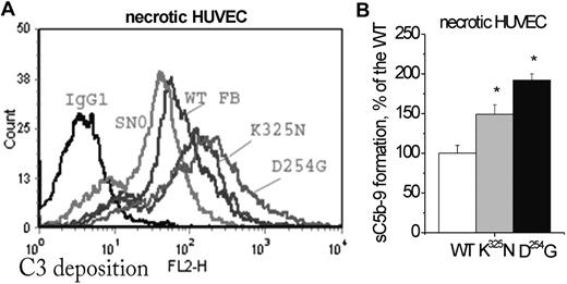 Figure 6. Complement activation on necrotic endothelial cells. (A) Necrotic HUVECs (spontaneously detached during a 24-hour culture) were incubated with one-fourth diluted factor B–depleted human serum, reconstituted with recombinant WT or mutant factor B, and analyzed as in Figure 5A. The figure presents a typical flow cytometry histogram. The anti-C3c mean fluorescence intensity for the 2 mutations (n = 4 independent experiments) was significantly higher than the WT (t test, P < .05). (B) Levels of sC5b-9 in the serum after incubation with necrotic HUVECs. Results represent the mean ± SD of the results obtained from samples from 2 independent experiments tested in duplicate.