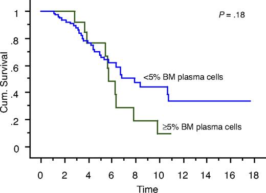 Figure 1. Kaplan-Meier curve showing survival (in years) from diagnosis of patients with true CR (negative serum and urine IFE and < 5% BM plasma cells) compared with patients with negative serum and urine IFE but 5% or more BM plasma cells.