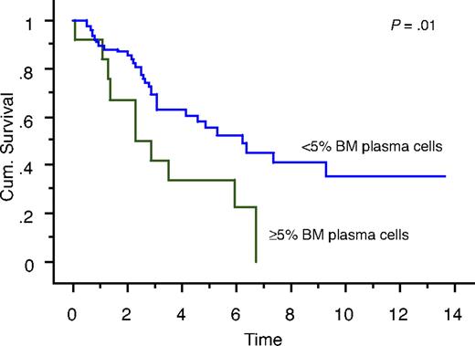 Figure 2. Kaplan-Meier curve showing survival (in years) after achieving negative serum and urine IFE of patients with less than 5% BM plasma cells (true CR patients) compared with patients with 5% or more BM plasma cells.
