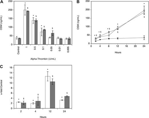 Figure 1. Thrombin increases OSM production and expression in human monocyte-derived macrophages. (A-B) MDMs were incubated with α-thrombin obtained from Sigma-Aldrich (A: □; B: ○) and α-thrombin obtained from Haematologic Technologies (A: ▩; B: ) at indicated concentrations or for indicated time periods in the absence (B: ●) or presence of α-thrombin (1 U/mL). Conditioned media of such treated cells were collected and OSM antigen was determined as described in “Quantification of OSM.” Values are given in nanograms per milliliter and represent mean values ± SD of 3 independent determinations. Experiments were performed 3 times with MDMs obtained from 3 different donors with similar results. A representative experiment is shown. (C) MDMs were incubated with or without α-thrombin obtained from Sigma-Aldrich (□) and α-thrombin obtained from Haematologic Technologies (▩; 1 U/mL) for the indicated time period. mRNA was prepared and analyzed by RealTime-PCR with specific primers for OSM and GAPDH as described in “Real-time PCR.” OSM mRNA levels were normalized according to the respective GAPDH mRNA levels. Values are given as x-fold of control, which was set as 100%, and represent mean values ± SD of 3 independent determinations. Experiments were performed 2 times with MDMs obtained from 2 different donors with similar results. A representative experiment is shown. *P < .001 (α-thrombin; Sigma-Aldrich); §P < .001 (α-thrombin; Haematologic Technologies).