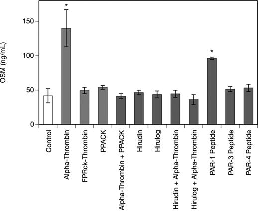 Figure 2. Thrombin and PAR-1–specific peptide increase OSM production, whereas PPACK, hirudin, and hirulog inhibit the effect of α-thrombin on OSM in human monocyte-derived macrophages. MDMs were incubated with α-thrombin (1 U/mL), FPRck-thrombin (0.2 μg/mL), PAR-1–specific peptide (10 μM), PAR-3–specific peptide (10 μM) or PAR-4–specific peptide (10 μM) for 24 hours or preincubated with PPACK (1 μM), hirudin (1 U/mL), or hirulog (1 μg/mL) for 1 hour before addition of α-thrombin (1 U/mL) for 24 hours. Conditioned media of such treated cells were collected and OSM antigen was determined as described in “Quantification of OSM.” Values are given in nanograms per milliliter and represent mean values ± SD of 3 independent determinations. Experiments were performed 2 times with MDMs obtained from 2 different donors with similar results. A representative experiment is shown. *P < .001.