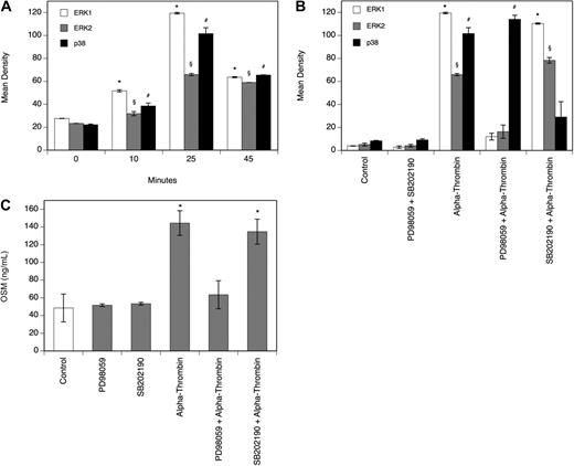 Figure 3. Thrombin induces phosphorylation of ERK1/2 and p38. (A-B) MDMs were incubated with α-thrombin (1 U/mL) for indicated time periods or preincubated for 30 minutes with the ERK1/2 inhibitor PD98059 (30 μM) or with the p38 inhibitor SB202190 (30 μM) and thereafter treated with α-thrombin (1 U/mL) for 25 minutes. Phosphorylation of the respective kinases was determined as described in “Determination of the phosphorylation of MAPKs.” Values are given in mean density and represent mean values ± SD of 3 independent determinations. Experiments were performed 2 times with MDMs obtained from 2 different donors with similar results. A representative experiment is shown. (C) MDMs were preincubated for 30 minutes with the ERK1/2 inhibitor PD98059 (30 μM) or with the p38 inhibitor SB202190 (30 μM), and thereafter treated with α-thrombin (1 U/mL) for 24 hours. Conditioned media of such treated cells were collected and OSM antigen was determined as described in “Quantification of OSM.” Values are given in nanograms per milliliter and represent mean values ± SD of 3 independent determinations. Experiments were performed 2 times with MDMs obtained from 2 different donors with similar results. A representative experiment is shown. *P < .001 (ERK1); §P < .001 (ERK2); #P < .001 (p38).