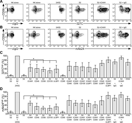 Figure 1. Engagement of individual activation receptors on resting NK cells induces inside-out signals. Resting NK cells were mixed with target cells as indicated. Where indicated, S2 cells were preincubated with a rabbit anti-S2 serum (+ IgG). Cells were incubated for 5 minutes at 37°C, stained with conformation-specific, biotinylated anti–LFA-1 mAbs, washed, and stained with fluorochrome-conjugated anti-CD56 and streptavidin. (A-B) NK cells were gated on forward scatter/side scatter plots, and the profiles show CD56 versus 327C or mAb24 mAb staining, as indicated. Gates indicate the percentage of 327Chigh or mAb24high NK cells. The profiles are representative of 3 or more independent experiments. (C-D) The percentage of 327Chigh or mAb24high CD56dim NK cells is presented as the mean of 6 donors. Bars indicate SD. *P < .01.