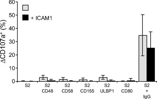 Figure 2. Engagement of individual activation receptors on resting NK cells does not induce degranulation. Resting NK cells were mixed with target cells as indicated. Where indicated, S2 cells were preincubated with a rabbit anti-S2 serum (+ IgG). Cells were incubated for 2 hours at 37°C, then stained with fluorochrome-conjugated anti-CD56 and anti-CD107a mAbs. The percentage increase of CD107a+ NK cells after incubation with target cells relative to CD107a+ NK cells upon incubation of NK cells alone (ΔCD107a+) is presented as the mean of 8 donors. represents target cells as indicated, whereas ■ represents target cells coexpressing ICAM-1 in addition to the other ligands, as indicated. Bars denote SD.