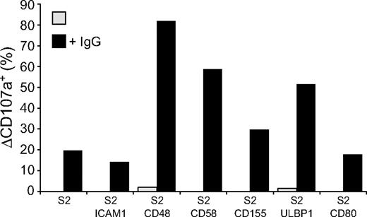 Figure 3. Activation receptor coengagement on resting NK cells enhances CD16-induced degranulation. Resting NK cells were mixed with target cells as indicated. Where indicated, S2 cells were preincubated with a rabbit anti-S2 serum (+ IgG). Cells were incubated for 2 hours at 37°C, thereafter stained with fluorochrome-conjugated anti-CD56 and anti-CD107a mAbs. (A) The percentage of ΔCD107a+ CD56dim NK cells is presented and values are representative of more than 3 independent experiments.