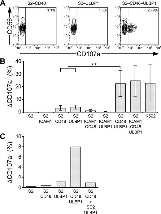 Figure 4. Resting NK-cell degranulation is facilitated by synergy among activation receptors. Resting NK cells were mixed with target cells as indicated. Cells were incubated for 2 hours at 37°C, then stained with fluorochrome-conjugated anti-CD56 and anti-CD107a mAbs. (A) NK cells were gated on forward scatter/side scatter plots, and the profiles show CD56 versus CD107a mAb staining. Gates indicate the percentage of ΔCD107a+ NK cells. (B) The percentage of ΔCD107a+ NK cells is presented as the mean of 7 donors. Bars indicate SD. **P < .005. (C) The percentage of ΔCD107a+ NK cells from 1 representative experiment is shown. Experiments are representative of at least 3 independent experiments.