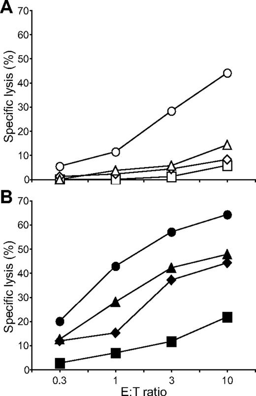 Figure 5. Coengagement of NKG2D, 2B4, and LFA-1 induces natural cytotoxicity by resting NK cells. Resting NK cells were mixed with (A) S2 (□), S2–ICAM-1 (), S2-CD48-ULBP1 (△), or S2–ICAM-1–CD48–ULBP1 (○) cells, or (B) S2 cells as in panel A preincubated with a rabbit serum raised against S2 cells (■, ♦, ▲, ●). Cells were incubated for 3 hours at 37°C. Specific lysis of S2 cells was calculated from the percentage of propidium iodide–positive S2 cells in duplicate samples, as determined by flow cytometry. The experiment is representative of 3 or more independent experiments.