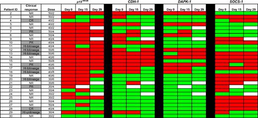 Figure 1. Methylation status of candidate TSGs in CD34− cells from bone marrow DNA. Promoter methylation of p15INK4B, CDH-1, DAPK-1, and SOCS-1 was monitored by MSP in 29 patients before treatment (day 0), on days 15 to 16, and on days 28 to 29 of the first cycle of therapy. Red color indicates methylated status, green color indicates unmethylated status, and white color indicates sample was unavailable. No statistically significant association between reversal of candidate TSG methylation status and clinical response to combination therapy with 5AC and entinostat was detected. CR indicates complete response; PR, partial response; HI, hematologic improvement; and NR, no response.