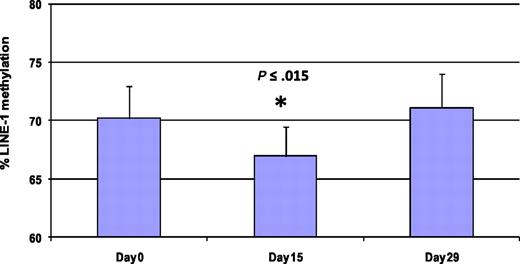 Figure 5. Treatment with 5AC and entinostat induces transient and reversible global DNA hypomethylation. LINE-1 methylation reversal was monitored by DNA pyrosequencing in 5 patients from different 5AC dose cohorts on days 0, 15, and 29 during the first cycle of treatment. The bar graph demonstrates the average of LINE-1 methylation from the 5 patients at the designated time points. The values represent the mean of duplicate runs ± SD. * indicates significant difference from day 0 at P ≤ .015.
