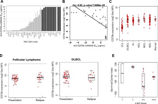 Figure 2. Threshold effect of CD79b cell-surface expression for in vitro efficacy and expression across lymphoma and leukemia. (A) CD79b-vcMMAE displays potent in vitro activity across NHL cell lines. and bars inidcate CD79b cell surface–negative and –positive cell lines, respectively. (B) Cell-surface expression is the primary predictor of response in vitro. (C) CD79b is broadly expressed across lymphomas and CLL. HCL indicates hairy cell leukemia; MZL, marginal zone lymphoma. (D) CD79b expression is maintained after relapse/progression from chemotherapy treatment in DLBCL (left panel) and FL (right panel). (E) CD79b expression is broadly expressed across DLBCL subtypes.
