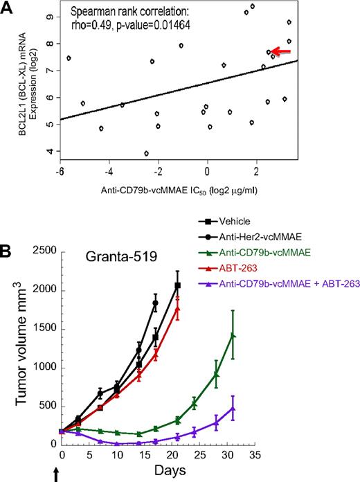 Figure 4. Gene expression profiling reveals that BCL-XL correlates with reduced sensitivity CD79b-vcMMAE that can be overcome with ABT-263. (A) BCL-XL (BCL2L1) correlates with reduced anti–CD79b-vcMMAE activity. Red arrow highlights Granta-519 cell line. (B) ABT-263 can add to the activity of anti–CD79b-vcMMAE in a NHL model, Granta-519, with high BCL-XL expression.