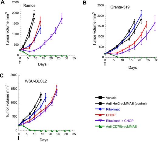Figure 5. In vivo efficacy of anti–CD79b-vcMMAE compared with standard of care. Mouse xenograft models of NHL with a starting tumor volume of approximately 200 mm3 treated with a single dose of anti–CD79b-vcMMAE compared with a single treatment of rituximab, CHOP, and rituximab + CHOP. (A) Ramos RA1 xenografts with 9 mice per group treated with 5 mg ADC/kg mouse of anti–CD79b-vcMMAE as indicated. (B) Granta xenografts with 9 mice per group treated with 5 mg ADC/kg mouse of anti–CD79b-vcMMAE as indicated. (C) WSU-DLCL2 xenografts with 10 mice per group treated with 7 mg ADC/kg mouse of anti–CD79b-vcMMAE as indicated.