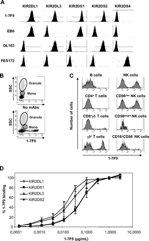 Figure 1. Specificity of 1-7F9 antibody. (A) Characterization of 1-7F9 specificity for KIR2D subtypes. Transduced BWZ cells expressing individual KIR2DL or KIR2DS receptors were incubated for 30 minutes with anti-KIR antibodies (1 μg/mL), as indicated. The 1-7F9 was detected with PE anti–human IgG4, and EB6, GL183, and FES172 were revealed with PE goat anti–mouse IgG. Results shown are representative of 4 separate experiments. (B) Human whole blood from a healthy volunteer was stained with PE-conjugated 1-7F9; dot plots represent 1-7F9 binding to the indicated leukocyte subsets based on forward/side light scatter. (C) Human whole blood from a healthy volunteer was stained with PE-conjugated 1-7F9 and a combination of mAbs defining various leukocyte subsets, and analyzed by flow cytometry. Experiments in panels B and C have been performed on 11 healthy donors. Mean percentage and SD of 1-7F9–positive cells among the NK- and T-cell populations were 48.1% ± 14.9 and 2.4% ± 2.1, respectively. (D) Titration of 1-7F9 mAb on KIR2D-transduced BWZ cell lines. Cells were incubated for 30 minutes with 1/3 serial dilutions of 1-7F9, which were then revealed with PE anti–human IgG4 and analyzed by flow cytometry. Each dilution point was performed in duplicate. , ■, ▲, and ● represent cell lines expressing KIR2DL1, KIR2DS1, KIR2DL3, and KIR2DS2, respectively. Mean and SD of data collected in 2 independent experiments are shown.