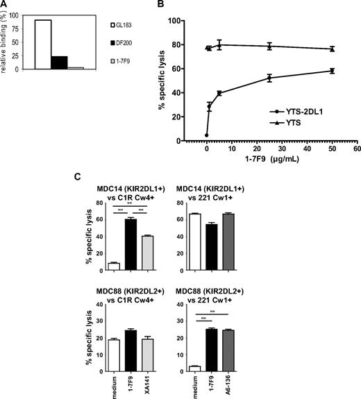 Figure 2. 1-7F9 blocks interactions of inhibitory KIR2DL with HLA class I on B-EBV cells. (A) Binding of soluble KIR2DL1-hFc was blocked by anti-KIR mAbs GL183 or DF200 and binding of KIR2DL1-mFc blocked by 1-7F9, as measured by flow cytometry. Relative binding of KIR-Fc proteins to .221-Cw4 cells is shown as percentage of binding by KIR-Fc in the absence of mAbs. Similar data were obtained in a repeat experiment. (B) In a 51Cr release cytotoxicity assay, YTS cells efficiently killed LCL721.221-Cw4 cells (▲), whereas YTS-2DL1 cells did not (●; E:T ratio 12:1). Preincubation (30 minutes at 37°C) of the NK cells with increasing doses of 1-7F9 augmented the killing of LCL721.221-Cw4 targets by YTS-2DL1 cells, in a dose-dependent manner. Curve fitting using one-site receptor saturation equation gives an EC50 of 0.71 μg/mL (95% CI, 0.2-1.2 μg/mL). Experiment shown is representative of multiple experiments giving equivalent results. (C) NK-cell clones were tested for cytolytic activity against B-EBV cell lines transfected with indicated HLA class I allotypes at 10:1 E:T ratio, with or without mAb at 10 μg/mL. NK clone MDC14 (top panels) is KIR2DL1+, KIR2DL2/3−, NKG2A−. NK clone MDC88 (bottom panels) is KIR2L1−, KIR2DL2+, KIR2DL3−, NKG2A−. Killing by these NK cells was tested against B-EBV cell lines transfected with HLA-Cw4 (left panels) and HAL-Cw1 (right panels). Results were analyzed by ANOVA, followed by Bonferroni posttest; only P < .001 are reported.