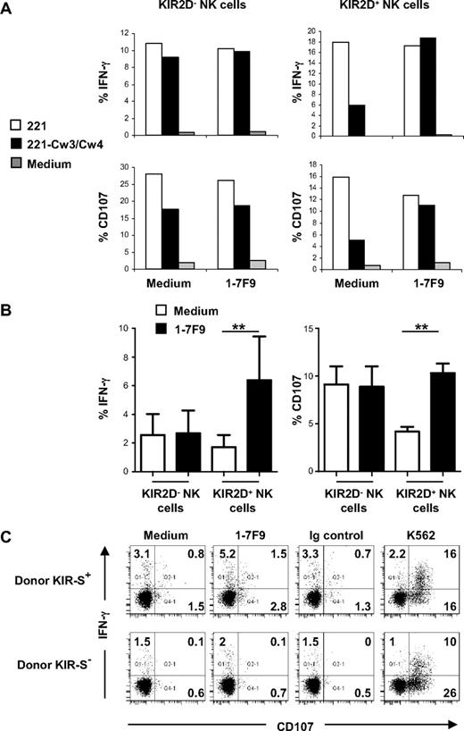 Figure 3. 1-7F9 interferes with HLA class I-induced inhibitory signaling in KIR2DL-positive resting NK cells. (A) Freshly purified human NK cells were incubated overnight in medium. Then NK cells were incubated for 4 hours at 37°C alone (medium; ▩), with rituximab-coated 221 cells (E:T ratio = 1; □), or rituximab-coated 221-Cw3/Cw4 (E:T ratio = 1; ■) in the presence or not of 1-7F9 (10 μg/mL) and with anti-CD107 and monensin. Cells were then stained with anti-CD3, anti-CD56, and purified 1-7F9 revealed by anti–human IgG4 (HP6025); fixed; permeabilized; and finally stained with anti–IFN-γ. Percentage of IFN-γ positive (top panels) and CD107 positive (bottom panels) was then assessed on KIR2D-negative NK cells (left panels) and KIR2D-positive NK cells (right panels). Results from 1 representative donor are shown. (B) Data represent means ± SD of the percentages of IFN-γ–positive NK cells (left panel) and of CD107-positive NK cells (right panel) collected using method described in panel A, from 6 people. Results in the presence of 221-Cw3/Cw4 are shown. Statistical analysis was performed using first a one-way repeated measures ANOVA test, followed by a Bonferroni test to compare pairs of values (ie, KIR2D− medium with KIR2D− 1-7F9 and KIR2D+ medium with KIR2D+ 1-7F9). **P < .01. Multiple experiments have also been performed with 221 transfected with single HLA-C and provided similar results. (C) Thawed human PBMC from KIR-S–positive (1 and 2) or KIR-S–negative (3 and 4) donors were incubated for 4 hours at 37°C, alone or in the presence of 1-7F9 (10 μg/mL), cognate isotypic control (IgG4, 10 μg/mL), or K562 (E:T ratio = 10) in the presence of anti-CD107 and monensin. After incubation, cells were stained with anti-CD3 and anti-CD56, and then fixed, permeabilized, and stained with anti–IFN-γ. CD107 mobilization and IFN-γ production are then assessed on NK cells (CD3−CD56+ lymphocytes). Results are representative of 1 experiment of 2 done with a KIR-S–positive and a KIR-S–negative donor. Percentage of cells in each quadrant is shown.