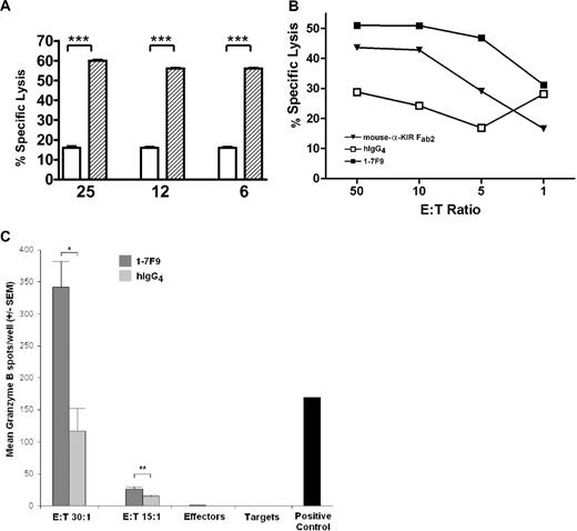 Figure 4. 1-7F9 increases NK cell–mediated lysis of primary AML blasts. (A) Lysis of primary AML cells by IL-2–activated NK cells of a healthy, KIR ligand-matched donor, in the presence of 1-7F9 at 10 μg/mL (▨) or without antibody (□), measured in standard 51Cr assay at the indicated E:T ratios. Differences were analyzed by Student t test (***P < .005). Experiment shown is representative of different experiments using different effector and target blast cells. (B) Patient NK cells expanded in IL-2 were mixed with freshly thawed, autologous AML blasts obtained at diagnosis. The 1-7F9, control hIgG4, or a mixture of mouse anti-KIR2DL1 and -2/3 F(ab′)2 fragments was added to each well (each at 30 μg/mL final concentration), and after 4 hours, percent specific lysis was measured by a flow cytometry–based assay. Results shown are representative of 4 independent experiments. (C) Patient NK cells (n = 4 for the E:T 30:1 level, plus n = 5 at E:T 15:1) were incubated with 1-7F9 or hIgG4 isotype control mAb and cocultured in the presence of autologous AML blasts. Cytotoxicity, measured as granzyme B release, is shown. Statistically significant differences in cytotoxicity (*P = .01; **P < .03), as a function of granzyme B release were observed at multiple E:T ratios as shown (■ = 1-7F9; ▩ = IgG4 isotype control). No appreciable granzyme B release was found in effectors and targets cultured alone (negative controls for the assay). As a positive control for the ELISPOT granzyme B assay readout, an equivalent number of NK cells from a healthy donor was cultured in 30:1 ratio against the NK cell–sensitive K562 cell line (■). Results are representative of 2 independent experiments in 2 patients.
