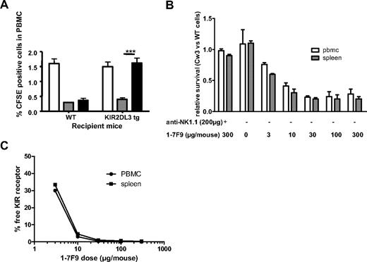 Figure 5. Receptor occupancy and functional activity of 1-7F9 in KIR2DL3tg mice. (A) KIR2DL3 is functional in tg mice. Splenocytes from wild-type (□) and from genetically modified mice (▩, KbDbKO cells; ■, KbDbKO Cw3tg cells), labeled with 0.5 and 3 μM CFSE, respectively, were mixed 1:1 (10 million each) and injected (i.v.) into wild-type or KIR2DL3tg mice. Twenty hours later, the mean percentage ± SD (3 to 6 mice per group) of cells with each level of CFSE was determined by flow cytometry. Results were analyzed by ANOVA, followed by Bonferroni posttest (***P < .005). (B) Single injection of 1-7F9 induces rejection of HLA-Cw3–positive splenocytes in a NK-dependent manner. Spleen cells from wild-type and KbDbKO, Cw3tg mice were labeled differentially with CFSE, as in panel A, and were injected into Rag KO, KIR2DL3tg mice. Four hours before the cells, 1-7F9 and NK1.1 mAbs were injected intravenously at the indicated doses. Twenty hours after injection of cells, percentage of cells with each level of CFSE was determined in blood (□) and spleen (▩) by flow cytometry, and the ratio of tg to wild-type donor cells is reported. In some animals, NK cells were depleted by administration of NK1.1 mAb (200 μg per mouse, intravenously). Curve fitting using receptor saturation equation gives an EC50 of 4.6 μg per mouse (95% CI, 1.5-7.7). Experiment shown is representative of 2 different experiments. (C) Maximum effect of 1-7F9 is achieved when KIR2DL3 receptor is saturated. The level of KIR2DL3 receptor occupancy after injection of 1-7F9 was estimated by flow cytometry. Cells from blood and spleen of mice were stained ex vivo with PE-conjugated 1-7F9, and the total MFI of the NK population (a measure of the free receptors) is determined. The level of receptor saturation at a given dose is calculated as the ratio of MFI obtained in mice injected with 1-7F9 relative to MFI obtained in untreated mice (3 mice per group). Receptor occupancy was measured in parallel with the determination of ratio of CFSE-labeled cells in B (24 hours after injection of 1-F9).