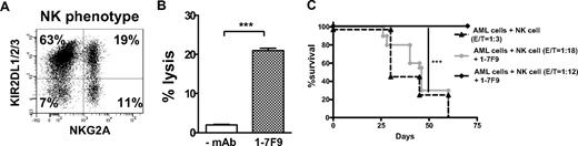 Figure 6. 1-7F9–induced clearance of AML cells by human NK cells in NOD-SCID mice. (A) Flow cytometric analysis of KIR and NKG2A expression by the polyclonal IL-2–activated NK-cell population that was used as effector cells in the in vitro cytotoxicity and the in vivo tumor rejection experiments shown in panels B and C, respectively. (B) □, Lysis of primary human AML cells by KIR ligand-matched NK cells, without (□) or with 1-7F9 antibody (). (The NK cells were isolated from a healthy donor having the same HLA class I allotype groups as the AML target cells.) E:T ratio was 15:1. Results were analyzed by Student t test (***P < .005). (C) NOD-SCID mice infused with autologous NK cells and AML target cells at 1:3 E:T ratio died of leukemia within 65 days. Treatment with 1-7F9 (250 μg/mouse) rescued mice challenged with NK and AML cells at an E:T ratio of 1:12, but not at an E:T of 1:18. N = 5 mice per group. Results have been analyzed by Kaplan Meier log rank test (***P < .005). Similar results were obtained in a repeat experiment.