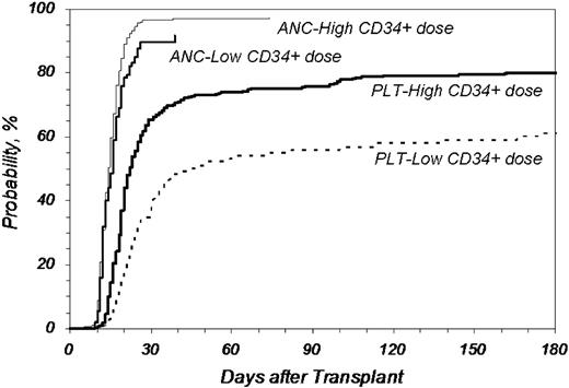 Figure 1. Cumulative incidence of neutrophil and platelet engraftment after MA URD-PBSC transplantation by CD34+ dose. CD34+ cell doses higher than 3.8 × 106/kg recipient weight improved neutrophil and platelet engraftment compared with lower doses (P = .025 for neutrophil engraftment at 25 days; P < .001 for platelet engraftment > 50000/μL at 60 days). ANC indicates neutrophil engraftment; PLT, platelet engraftment; Low, no more than 3.8 × 106 CD34+/kg (n = 107, ANC; n = 106, PLT); High, greater than 3.8 × 106 CD34+/kg (n = 327, ANC; n = 324, PLT).