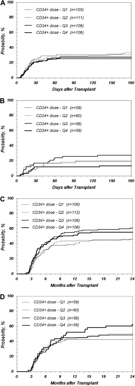 Figure 2. Cumulative incidence of GVHD after URD-PBSC transplantation by quartile (Q) of CD34+ dose. Higher CD34+ cell doses did not increase the incidence of GVHD. (A) Grades III-IV acute GVHD after MA transplantation (P = .599 at 180 days); (B) grades III-IV acute GVHD after RI/NMA transplantation (P = .305 at 180 days); (C) chronic GVHD after MA transplantation (P = .068 at 2 years); (D) chronic GVHD after RI/NMA transplantation (P = .189 at 2 years). MA: Q1 indicates no greater than 3.8; Q2, 3.8 to 6.2; Q3,6.2 to 9.5; Q4, greater than 9.5; RI/NMA: Q1, no greater than 3.6; Q, 3.6 to 5.9; Q3, 5.9 to 9.4; Q4, greater than 9.4 (× 106 CD34+/kg).