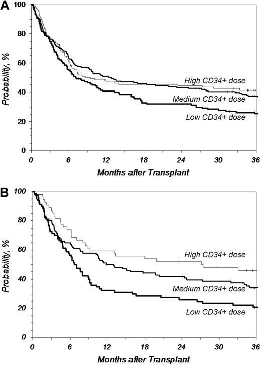 Figure 3. Overall survival after URD-PBSC transplantation by CD34+ dose. CD34+ cell doses higher than 4.5 × 106/kg recipient weight improved overall survival compared with lower doses. However, doses much higher than 4.5 × 106/kg did not further improve the survival rate compared with doses just above 4.5 × 106/kg. (A) Overall survival after MA transplantation (P = .020 at 3 years for Medium vs Low; P = .489 at 3 years for Medium vs High). (B) Overall survival after RI/NMA transplantation (P = .045 at 3 years for Medium vs Low; P = .157 at 3 years for Medium vs High). Low indicates no greater than 4.5 (n = 142, MA; n = 80, RI/NMA); Medium, 4.5 to 9.5 (n = 183, MA; n = 102, RI/NMA); High, greater than 9.5 (n = 110, MA; n = 54, RI/NMA) (× 106 CD34+/kg).