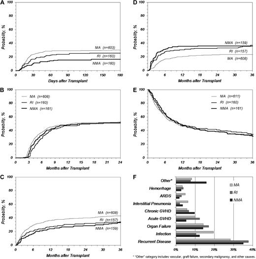 Figure 4. Key outcomes after URD-PBSC transplantation by preparative regimen. (A) Grades III-IV acute GVHD, (B) chronic GVHD, (C) TRM, (D) relapse, (E) overall survival, and (F) primary cause of death. ARDS indicates acute respiratory distress syndrome.