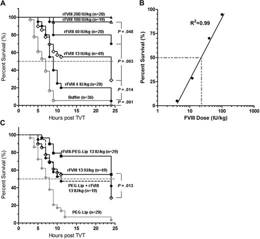 Figure 1. Enhanced efficacy of rFVIII-PEG-Lip after tail vein transection in HemA mice. (A) HemA mice received tail vein injections of 50 μL rFVIII formulation buffer (excipient) or rFVIII at a dose of 4, 13, 40, 100, and 200 IU/kg. Twenty-four hours later, 1 of the lateral tail veins was transected, and the percentage of mice that survived the injury was monitored hourly for the first 11 hours and then at 24 hours. (B) Plot of the rFVIII dose response in percentage of survival after tail vein transaction as shown in panel A. (C) Comparison of the survival curves of HemA mice treated with 13 IU/kg rFVIII formulated in buffer, or PEG-Liposome, or sequential injection of PEG-Liposome followed by rFVIII, or 50 μL PEG-Liposome (excipient). Two-tailed P values were determined by the log-rank test on the respective survival curves.