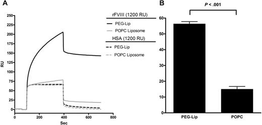 Figure 2. Specific binding of PEG-Liposome to rFVIII by Biacore analysis. (A) A representative Biacore binding profile of the flow-through PEG-Liposome and the negative control POPC-Liposome to rFVIII or HSA immobilized on a CM5 chip at a coating density of 1200 RU. (B) The percentage of difference in the maximal binding of the respective liposome to immobilized rFVIII or HSA. Results presented are mean ± SD from 4 Biacore measurements on separately derivatized CM5 chips. The binding of PEG-Liposome to rFVIII is significantly different from that by POPC-Liposome (P < .001, 2-tailed t test).