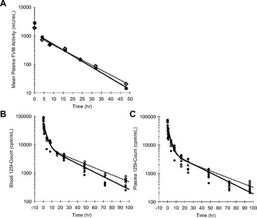 Figure 3. Pharmacokinetics of rFVIII and rFVIII-PEG-Lip in HemA mice. (A) A representative plasma PK profile. In this experiment, HemA mice received either 116 IU/kg rFVIII (●) or 70 IU/kg rFVIII-PEG-Lip (). Citrated blood was collected at 5 minutes, and 4, 8, 16, 24, 32, and 48 hours after tail vein injection. Plasma FVIII activities were measured by Coatest. Results presented are mean from 5 mice/treatment at each time point. The decay curves were fitted by noncompartmental model with sparse sampling in WinNonLin. (B-C) HemA mice were dosed with 1.5 IU (2 × 105 cpm)/mouse of 125I-rFVIII reconstituted in buffer (●) or PEG-Liposome (). The decay of 125I-FVIII in both whole blood (B) and platelet-poor plasma (C) was monitored at 5 minutes, 30 minutes, and 1, 4, 8, 16, 24, 48, 72, and 96 hours. Results presented are individual gamma count from 5 mice at each time point for each treatment. The decay curves were fitted using 2-compartmental model in WinNonLin.