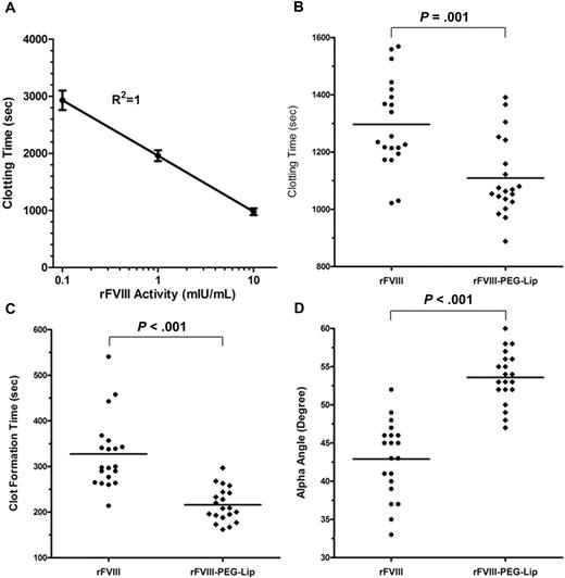 Figure 4. rFVIII-PEG-Lip induces more robust clot formation in whole blood ex vivo. (A) Calibration curve of the clotting time in ROTEM versus levels of rFVIII spiked in freshly collected naive HemA mouse blood. Results presented are mean ± SD from 6 individual blood samples for each rFVIII dose. (B-D) ROTEM of whole blood collected from the vena cava of HemA mice at 24 hours after dosing with 8 IU/kg rFVIII or rFVIII-PEG-Lip (n = 20 mice/treatment). Within 5 minutes from collection, 300 μL blood was recalcified and immediately analyzed by ROTEM. Results presented are (B) clotting time, (C) clot formation time, and (D) alpha angle from each individual blood sample. Bar represents the median in each treatment group. Two-tailed P values were generated by Mann-Whitney test.