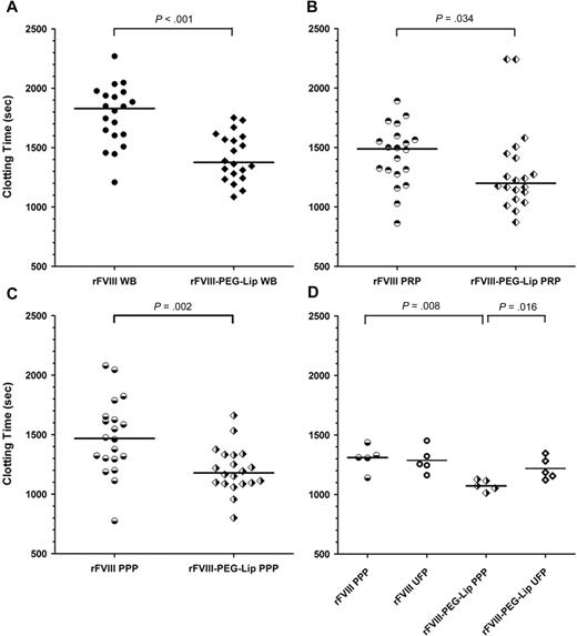 Figure 5. Enhanced coagulation activity of rFVIII-PEG-Lip is removed from PPP by ultracentrifugation. HemA mice were dosed with 8 IU/kg rFVIII (n = 20) or rFVIII-PEG-Lip (n = 20). At 5 minutes after dosing, blood was collected from the vena cava and tested individually by ROTEM. (A) Whole blood (3 μL) was added to 300 μL blood collected from naive HemA mouse. (B) Blood from each mouse was centrifuged at 300g for 5 minutes and 3 μL of the PRP fraction (supernatant) was added to 300 μL freshly collected naive HemA mouse blood. (C) Immediately after the collection of the 3 μL PRP from the low-speed spin, the blood from each mouse was further centrifuged at 1500g for 5 minutes. Three microliters from the PPP fraction (supernatant) was added to 300 μL freshly collected naive HemA mouse blood. (D) Thawed plasma was subjected to ultracentrifugation at 100000g for 20 minutes and 3 μL of the supernatant was added to 300 μL freshly collected naive HemA mouse blood. Two-tailed P values were determined by Mann-Whitney test. P > .05 for PPP versus UFP from rFVIII-treated animals; P = .016 for PPP versus UFP from rFVIII-PEG-Lip–treated animals; P = .008 for PPP from rFVIII- versus rFVIII-PEG-Lip–treated animals; and P > .05 for UFP from rFVIII- versus rFVIII-PEG-Lip–treated animals.