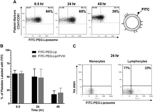 Figure 6. The majority of platelets and monocytes are associated with PEG-Liposome. HemA mice received tail vein injection of PEG-Liposome or FITC-labeled PEG-Liposomes (FITC-PEG-Lip) either alone or formulated with 0.2 IU rFVIII (FITC-PEG-Lip/rFVIII). Fifty microliters of blood was sampled at 0.5, 24, and 48 hours and analyzed by flow cytometry. (A) Fluorescence-activated cell sorting profile on blood samples from a representative FITC-PEG-Lip–treated HemA mouse. Platelets were stained with fluorophore-conjugated monoclonal antibodies against mouse CD41 and CD61. A threshold for FITC fluorescence level was defined as below which fell 99% of all platelet events from blood injected with unlabeled PEG-Liposomes. (B) Percentage of CD41+, CD61+ platelets labeled by FITC-PEG-Liposomes in HemA mice treated with FITC-PEG-Lip alone or FITC-PEG-Lip formulated with rFVIII. Results presented are mean ± SD from 7 mice at each time point. (C) Fluorescence-activated cell sorting of blood from 1 FITC-PEG-Lip–treated HemA mouse, in which monocytes and lymphocytes were identified by characteristic light scatter profile. Blood from unlabeled PEG-Liposome–injected animals was used to determine FITC (FL1)–negative (x-axis) and no stain (FL4)–negative (y-axis) threshold of each cell type to correct for cell type–dependent autofluorescence. Upon FITC-PEG-Lip treatment, cell-associated FITC signal (x-axis) increased but unstained fluorescence signal (y-axis) remained constant.