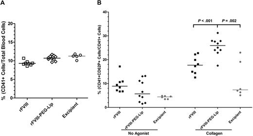 Figure 7. Platelet activation in response to collagen ex vivo. HemA mice were dosed with 8 IU/kg rFVIII (n = 8), 8 IU/kg rFVIII-PEG-Lip (n = 10), or excipient (n = 5). Blood was collected at 24 hours after dosing. (A) Percentage of circulating platelets (CD41+) in total blood cells was measured by flow cytometry. (B) Percentage of CD41+ platelets expressing surface-associated P-selectin (CD62P+) before and after stimulation with 1 μg/mL collagen. Results presented are values from individual animals, with the bar representing median in each treatment group. Two-tailed P values were determined by Mann-Whitney test.