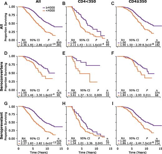 Figure 1. Association of low WBC counts during disease with survival in HIV-infected subjects. Each panel shows Kaplan-Meier (KM) survival plots for subjects with an average WBC count during disease that was < (orange) or ≥ 4000 cells/mm3 (purple). The KM plots are for all subjects (left column), and those with baseline CD4+ T-cell counts of < 350 (middle column) ≥ 350 (right column) cells/mm3 in the entire cohort (top row), and subjects categorized as seroconverter (middle row) and seroprevalent (bottom row) component of the cohort. RH indicates relative hazards (reference RH = 1 represents those with WBC counts of ≥ 4000 cells/mm3); CI, confidence interval; P, significance value estimated using Cox proportional hazards modeling; and n, number of subjects.