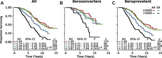 Figure 3. Differential effects of low WBC counts on HIV disease course in HIV-infected EA and AA. KM plots depict survival curves computed according to race/ethnicity and average WBC count in the entire cohort (A), and HIV+ subjects categorized as seroconverter (B), and seroprevalent (C). RH indicates relative hazards (reference RH = 1 represents AAs with WBC counts ≥ 4000 cells/mm3); CI, confidence interval; P, significance values obtained by Cox proportional hazards modeling; and n, number of subjects.