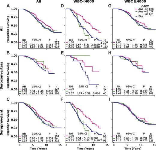 Figure 4. Rate of HIV disease progression in HIV+ EAs, and HIV+ AAs who are Duffy-null (DARC −46C/C) or -positive (DARC −46C/T or T/T). Each panel shows KM survival plots for 3 groups of HIV-infected subjects: EA (blue), AAs possessing DARC −46 C/C (pink), and AAs possessing DARC −46 C/T or T/T (green). The KM plots are for all subjects (left column) and those with baseline CD4+ T-cell counts of < 4000 (middle column) or ≥ 4000 (right column) cells/mm3 in the entire cohort (top row), and those subjects categorized as seroconverter (middle row) and seroprevalent (bottom row). RH indicates relative hazards (reference RH = 1 represents AAs with DARC −46C/C); CI, confidence interval; P, significance value estimated using Cox proportional hazards modeling, n, number of subjects. Whether DARC −46C/T or T/T was associated with disease acceleration in leukopenic seroconverting AAs could not be evaluated as in this group; there were only 4 subjects who did not have −46C/C, and no death events had occurred (green survival curve in panel E).