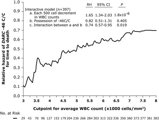 Figure 5. Relationship between decrements in the average WBC counts and the hazard ratios for time to death associated with the DARC −46C/C genotype in HIV-infected AAs. The plot represents the hazard ratios (y-axis) for rate of progression to death estimated using Cox proportional hazards modeling in subjects with average WBC counts below the indicated cutpoints (x-axis). The hazard ratios were estimated over the range of WBC counts shown on the x-axis for every 50-cell count change. The reference group is those subjects who possess DARC −46T/T or T/C (RH = 1). Inset represents data showing an interactive effect of low total WBC count on the survival advantage associated with the DARC −46C/C genotype in HIV+ AAs. RH indicates relative hazards (reference RH = 1 represents AAs with DARC −46T/T or T/C); CI, confidence interval; and P, significance value estimated using Cox proportional hazards modeling with indicated parameters (a, b, and c).