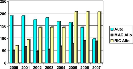 Figure 1. Number of HCTs performed in CLL patients reported to the EBMT (data on file). Auto indicates autologous HCT; MAC Allo, myeloablative conditioning allogeneic HCT; and RIC Allo, reduced intensity conditioning allogeneic HCT.