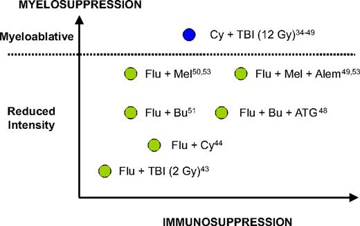 Figure 2. The different myelosuppressive and immunosuppressive potential of most conditioning regimens mentioned in this report. Adapted from Storb et al54 with permission. Flu indicates, fludarabine; Bu, busulfan; Mel, melphalan; Cy, cyclophosphamide; ATG, thymoglobulin; Alem; alemtuzumab; TBI, total body irradiation.