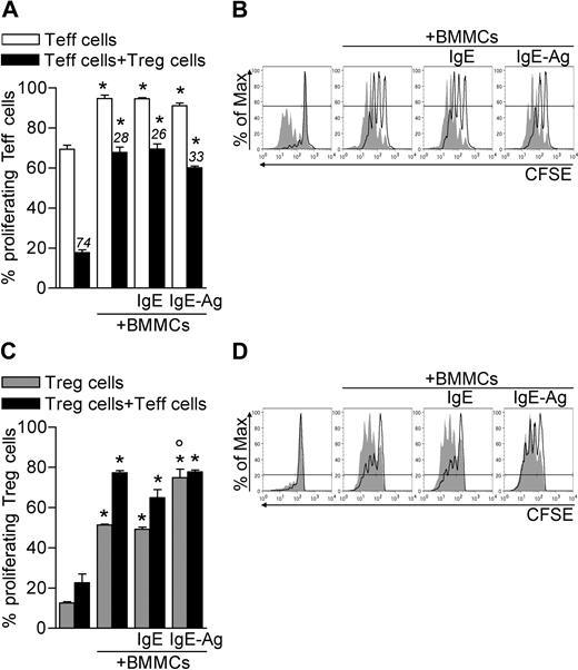 Figure 1. BMMCs expand both Teffs and Tregs and inhibit Treg suppression. CD45.2+ Teffs and CD45.1+ Tregs were CFSE-labeled and polyclonally activated in the presence of unstimulated, IgE-sensitized, or IgE-Ag–challenged BMMCs. After 72 hours, CFSE dilution in gated Teffs or Tregs was evaluated by flow cytometry as a function of proliferation. (A) Percentage of proliferating (CFSElow) Teffs. Numbers above bars indicate percentage inhibition of Tregs in each condition. (B) Representative histogram plots showing CFSE dilution in Teffs in the absence (filled areas) or presence (solid lines) of Tregs. (C) Percentages of proliferating (CFSElow) Tregs. (D) Representative histogram plots showing CFSE dilution in Tregs in the absence (solid lines) or presence (filled areas) of Teffs. *P < .05, compared with the corresponding condition in the absence of BMMCs. °P < .05, compared with the corresponding condition in the absence of Ag stimulation to BMMCs. All data are from 1 representative of 3 independent experiments.