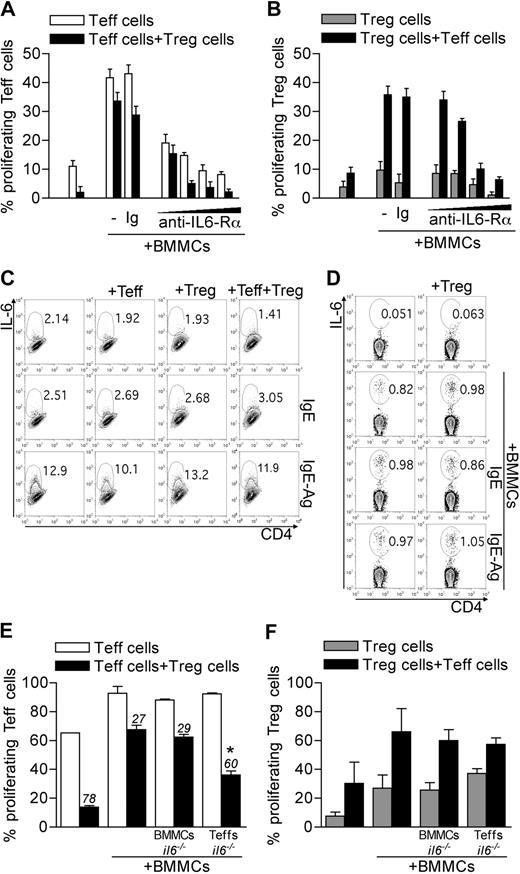 Figure 2. Roles of T-cell-derived IL-6 in BMMC effects. (A-B) CD45.2 Teffs and CD45.1 congenic Tregs, both CFSE-labeled, were cultured with BMMCs. Where indicated, IL-6Rα–blocking monoclonal antibody (clone 15A7) was added scaling the final concentration at 50, 20, 10, or 5 μg/mL. As control, no antibody or an isotype-matched antibody (Ig) was added. After 72 hours, CFSE dilution as a function of proliferation was evaluated in gated Teffs (A) or Tregs (B). Percentages of CFSElow cells are indicated in each subset. Data are from 1 representative of 2 independent experiments. (C-D) BMMCs were left unstimulated, IgE-sensitized, or IgE-Ag–activated and cultured alone or with equal numbers of Tregs, Teffs, or both, in the presence of anti-CD3 to stimulate T cells, for 20 hours. IL-6 intracellular staining was performed on gated BMMCs (CD4− cells) (C) or Teffs (D) in the coculture. Representative plots are here shown of 2 independent experiments. (E-F) WT CD45.2 Teffs and CD45.1 Tregs were CFSE labeled and stimulated in the presence of WT or il6−/− BMMCs. Alternatively, il6−/− CD45.2 Teffs were used. After 72 hours, CFSE dilution was evaluated by flow cytometry in gated Teffs (E) or Tregs (F). Numbers above bars indicate percentage inhibition of Tregs in each condition. *P < .05, compared with the corresponding condition with WT BMMCs and WT Teffs. Data are from 1 representative of 2 independent experiments.