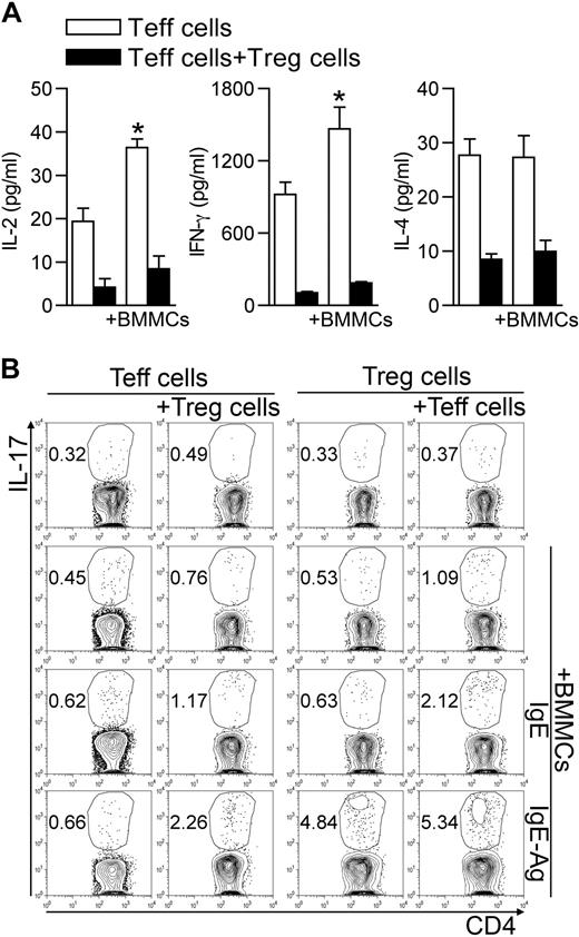 Figure 4. BMMCs create an optimal cytokine milieu for differentiation of Th17 cells. (A) Teffs were activated alone or in the presence of Tregs, and IgE-Ag–activated BMMCs were added or not to the T-cell culture. After 72 hours, supernatants were collected and analyzed for cytokine production. Among all cytokines analyzed, those showing significant variation between different groups are shown. *P < .05, compared with the corresponding condition in the absence of BMMCs. (B) CD45.2 Teffs and CD45.1 congenic Tregs were cultured alone or with unstimulated, IgE-sensitized, or IgE-Ag–activated BMMCs in equal amounts. After 72 hours, intracellular IL-17 content was evaluated by flow cytometry in each T-cell subset, gated according to the respective CD45 variant. Data are from 1 representative of 2 (A) or 3 (B) independent experiments.