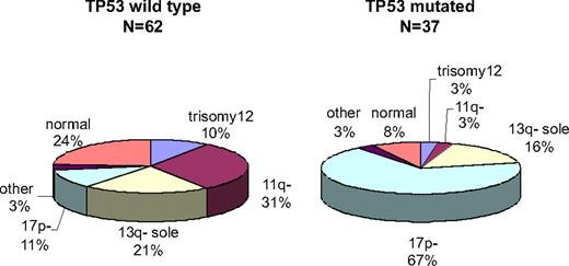 Figure 1. Genomic profile of F-refractory CLL stratified by TP53 mutation. F-refractory CLL cases with (n = 37) and without (n = 62) TP53 mutation show a different hierarchical genetic profile. Cases with the 17p deletion are overrepresented in the mutation group (P < .001), whereas cases with the 11q deletion are overrepresented in the group without the TP53 mutation.
