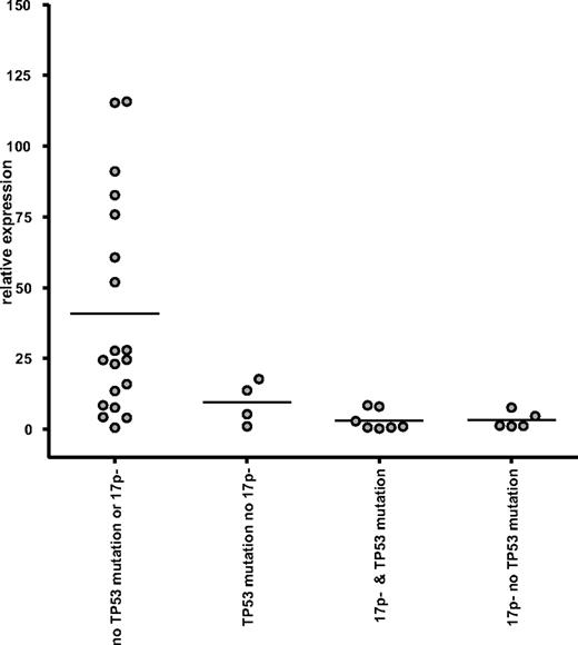 Figure 2. Deregulated miR component of the p53 pathway in refractory CLL. The expression of miR-34a in CLL is tightly linked to the presence of TP53 mutations or 17p deletion, but also to refractory disease. When separating subgroups based on the presence of TP53 mutation or 17p deletion, all subgroups with TP53 alteration show strikingly similar miR-34a expression. In cases with F-refractory CLL (without TP53 mutation or 17p−), miR-34a levels are on average higher, but a subset of cases show expression levels similar to TP53 mutation/17p− cases. Bar represents mean expression.