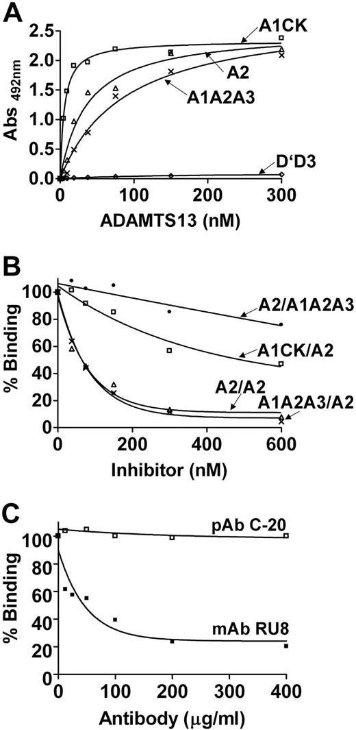 Figure 2. Evidence for an ADAMTS13 binding site on VWF distal to its A2 domain. (A) Of each VWF fragment (depicted in Figure 1A), 30 nM was immobilized on a 96-well microtiter plate and incubated with increasing concentrations of recombinant ADAMTS13 (0-300 nM) in the presence of 10 mM EDTA, for 2 hours at 37°C. The bound ADAMTS13 was detected by a biotinylated anti–TSP2-4 polyclonal antibody followed by streptavidin-HRP and OPD-H2O2. The curves were fitted to the one-binding site model using GraphPad Prism 4. The calculated KD(app) values are listed in Table 1. (B) VWFA2, VWFA1A2A3, and VWFA1CK (50 nM of each) were coated on a microtiter plate and soluble VWFA2 was used as a competitor for their binding to ADAMTS13 (A2/A2, A1A2A3/A2, and A1CK/A2, respectively). In separate experiments, soluble VWFA1A2A3 was tested as an inhibitor for the binding between immobilized VWFA2 and ADAMTS13 (A2/A1A2A3). Different concentrations (range 0-600 nM) of the competitor (VWFA2 or VWFA1A2A3) were preincubated with 12 to 25 nM ADAMTS13, at 37°C for 40 to 60 minutes, and subsequently added to the wells. The detection of the bound ADAMTS13 was performed as described in panel A. The binding in the absence of soluble inhibitor was taken as 100% and the result was plotted as a percentage of this maximal binding against the inhibitor concentration. The curves were fitted using Graph Pad Prism 4 software to the one-site competition model and IC50 values are listed in Table 2. (C) VWFA1CK (50 nM) was immobilized on a microtiter plate and preincubated for 40 to 60 minutes with increasing concentrations (0-400 μg/mL) of either a monoclonal antibody directed against the VWF D4 domain (mAb RU8) or a polyclonal antibody against the VWF CK domain (pAb C-20). ADAMTS13 (12 nM) was applied, incubated for 2 hours at 37°C, and detected as in panel A. The binding in the absence of the inhibitory antibody was taken as 100% binding and the relative binding plotted against the antibody concentration.