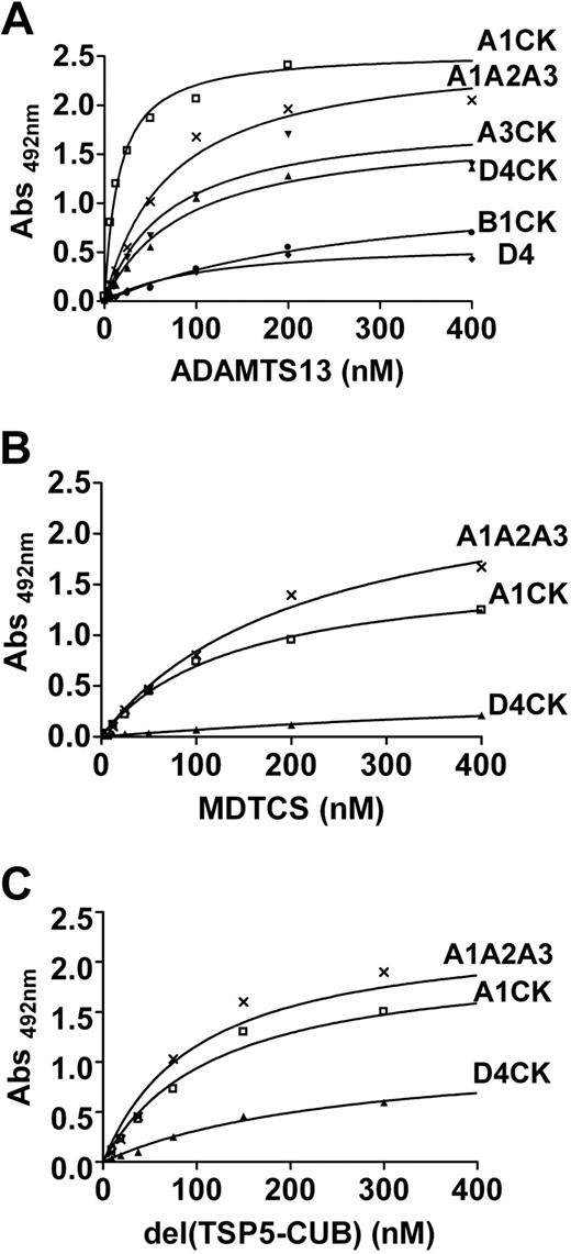 Figure 3. Evidence for the interaction between ADAMTS13 TSP5-CUBs domains and VWF C-terminal region. (A) VWFA1CK and VWFA1A2A3 (depicted in Figure 1A) and the C-terminal VWF fragments (depicted in Figure 1B; 30 nM of each) were immobilized on a microtiter plate. Increasing concentrations of ADAMTS13 (0-400 nM) were applied and incubated for 2 hours at 37°C. Bound ADAMTS13 was detected by an HRP-conjugated anti-myc antibody and OPD-H2O2. The curves were fitted to the one-binding site model using GraphPad Prism 4. The calculated KD(app) values are listed in Table 1. (B) VWFA1CK, VWFA1A2A3, and VWFD4CK (30 nM of each) were immobilized on a microtiter plate and incubated with increasing concentrations of MDTCS (0-400 nM). Bound MDTCS was detected as in panel A and the KD(app) values are listed in Table 1. (C) VWFA1CK, VWFA1A2A3, and VWFD4CK (30 nM of each) were immobilized on a microtiter plate and incubated with increasing concentrations of del(TSP5-CUB) (0-400 nM). Bound del(TSP5-CUB) was detected as in panel A and the KD(app) values are listed in Table 1.